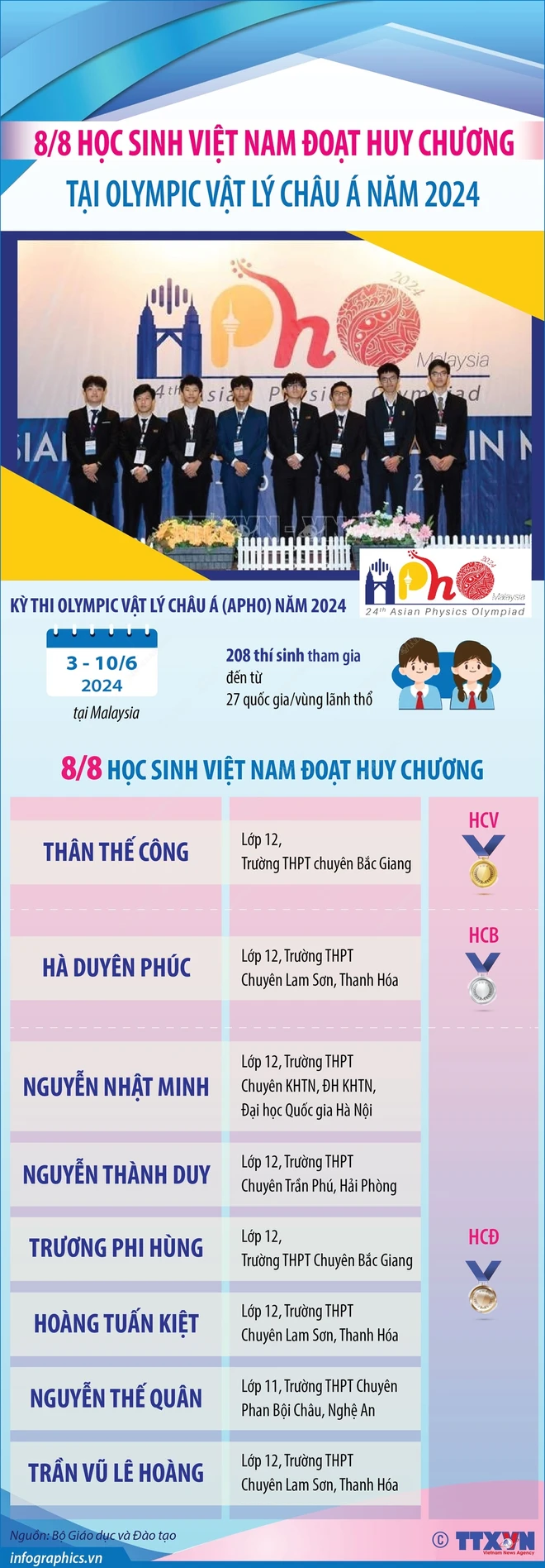 8 học sinh Việt Nam đoạt huy chương tại Olympic Vật lý châu Á năm 2024