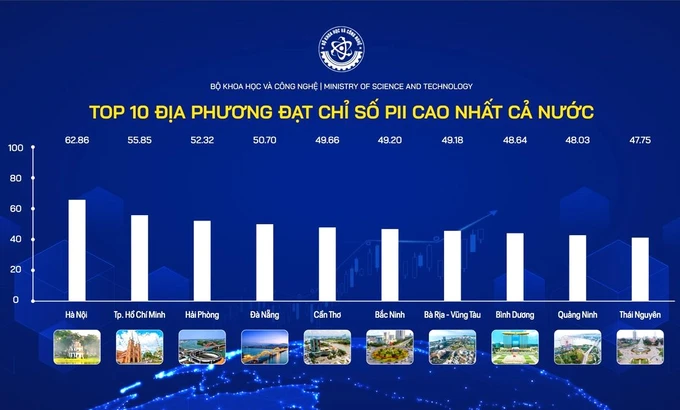 Hà Nội và TPHCM dẫn đầu cả nước về chỉ số đổi mới sáng tạo cấp địa phương