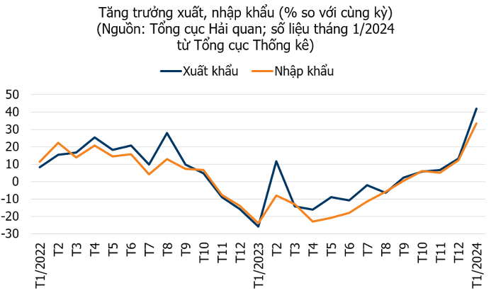 Nhập khẩu nguyên liệu tăng trưởng dương trong tháng 1, báo hiệu hoạt động sản xuất sẽ tăng cao