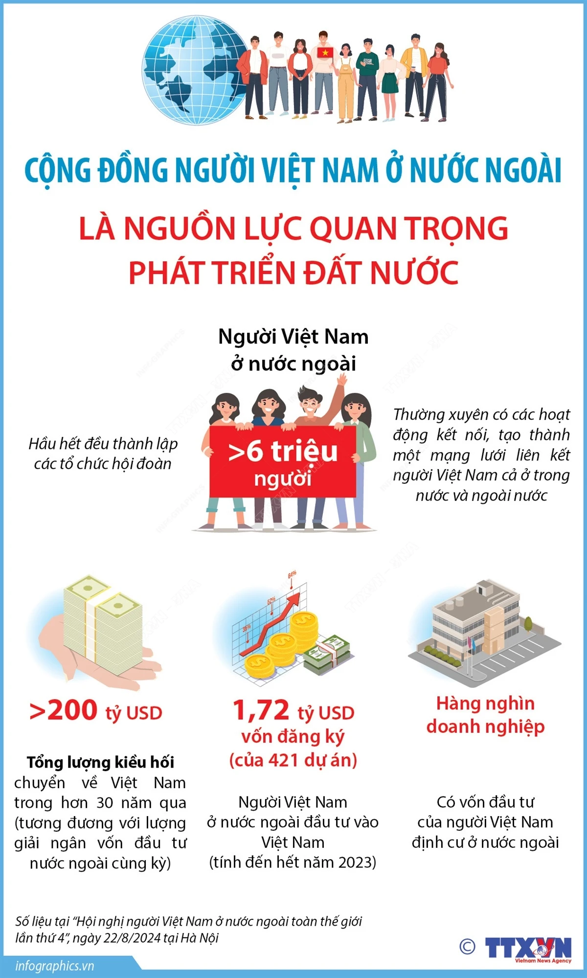 Người Việt ở nước ngoài đầu tư 421 dự án với tổng vốn đăng ký 1,72 tỷ USD