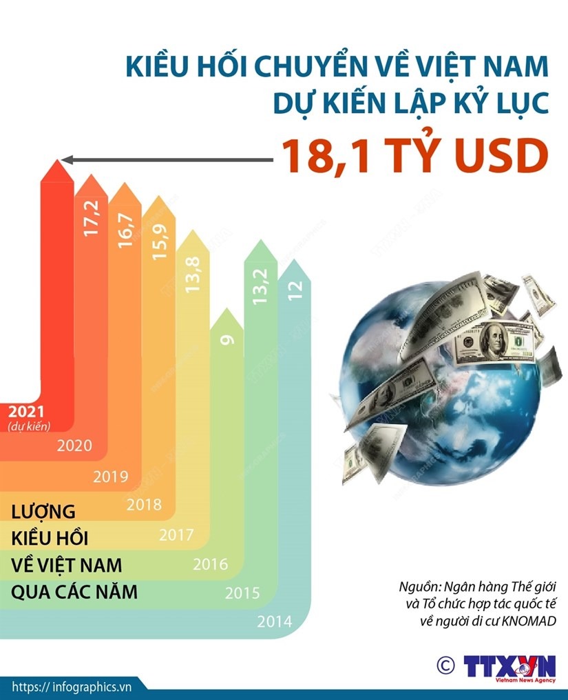 [Infographics] Kieu hoi ve Viet Nam du kien lap ky luc 18,1 ty USD hinh anh 1