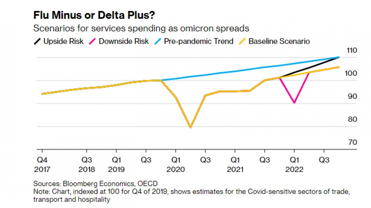 Các kịch bản cơ sở (màu vàng), tích cực (màu đen), tiêu cực (màu hồng tím) và xu hướng trước đại dịch (xanh dương) của chi tiêu cho những dịch vụ dễ bị tổn thương do Covid-19 như thương mại, vận tải, du lịch. Chỉ số là 100 điểm trong quý IV/2019. (Nguồn: Bloomberg Economics, OECD)