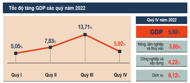 GDP nam 2022 tang 8,02%: Muc tang cao nhat giai doan 2011-2022 hinh anh 2