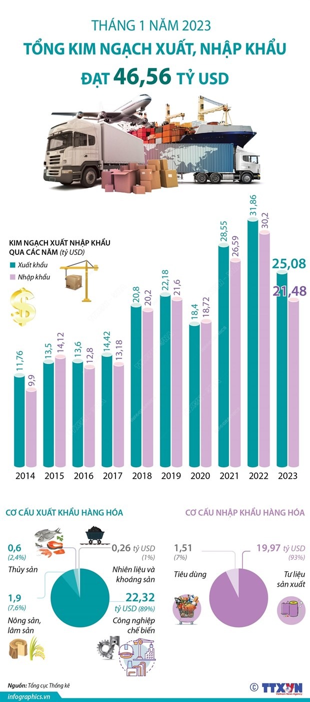 Thang du thuong mai dat 3,6 ty USD trong thang dau nam 2023 hinh anh 3