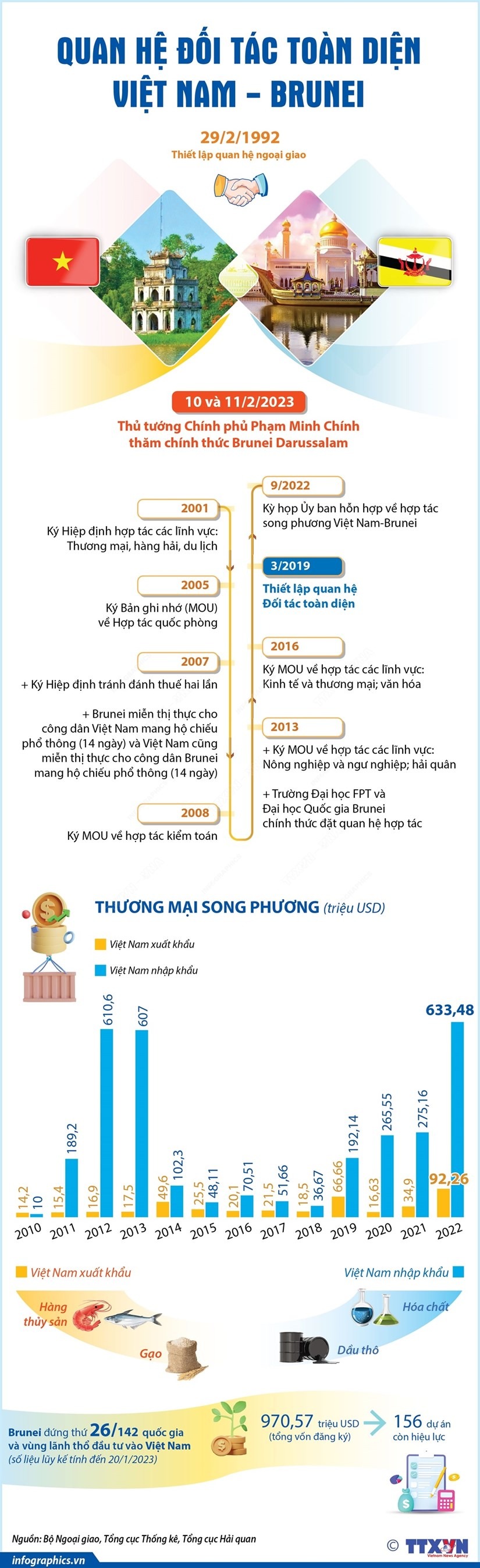 Quan he Doi tac toan dien Viet Nam-Brunei ngay cang phat trien hinh anh 1