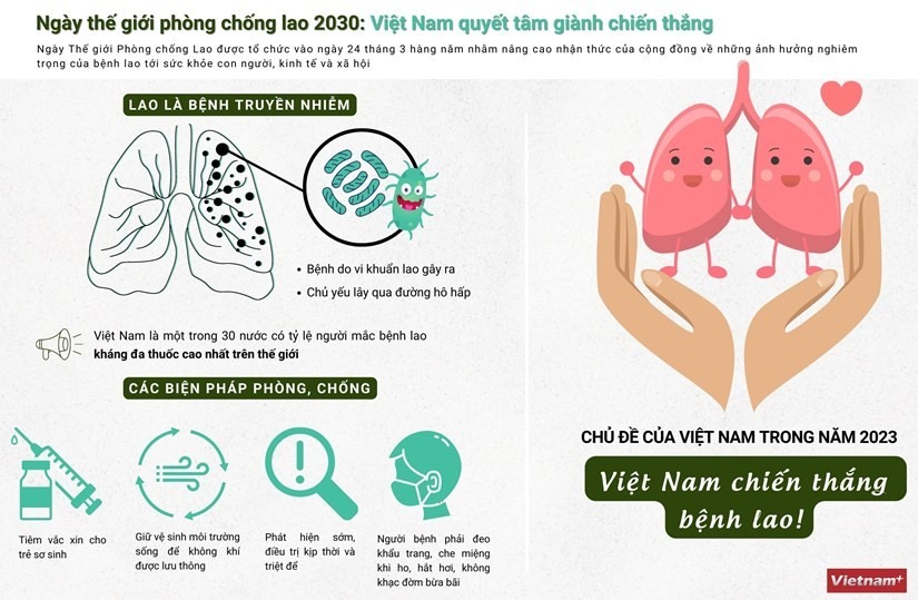 Việt Nam đặt mục tiêu chiến thắng bệnh lao