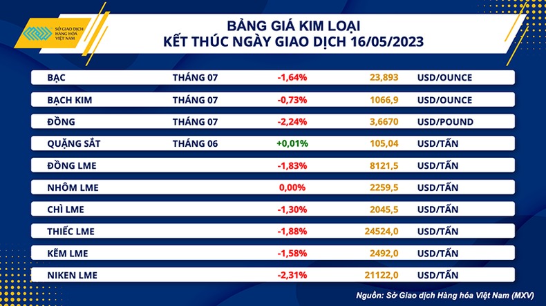 Xu hướng giảm bao trùm giá hàng hóa nguyên liệu thế giới ảnh 2