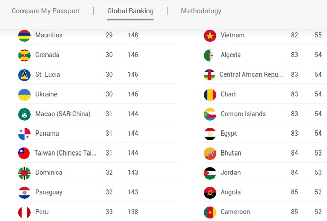 Hộ chiếu Việt Nam tăng 6 bậc trên bảng xếp hạng toàn cầu - Ảnh 1.