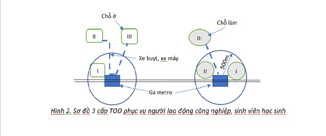 Đấu giá đất làm TOD: 'Tiền Ở Đất' hay 'Tiền Ở Dân'? - Ảnh 4.