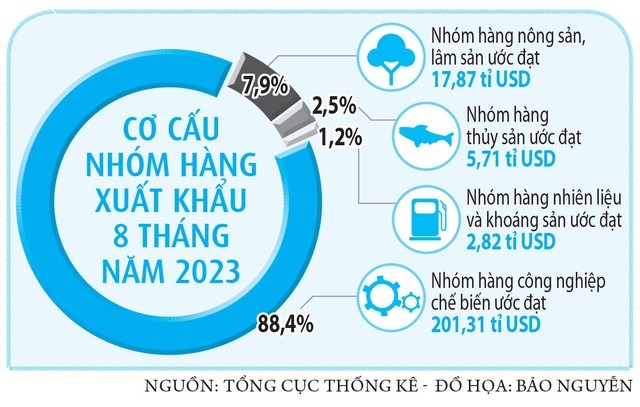 Sản xuất, xuất khẩu dần khởi sắc trở lại  - Ảnh 3.