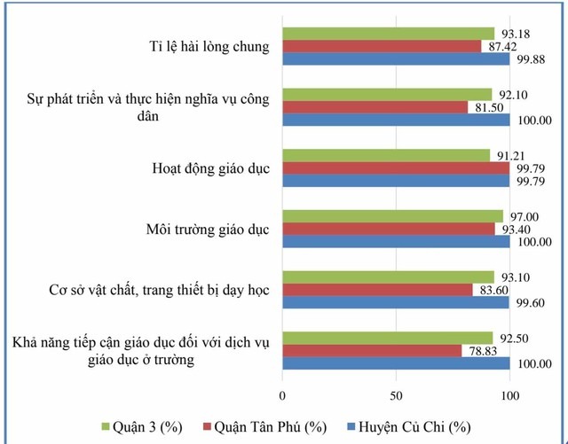 Phụ huynh, học sinh TP.HCM thể hiện mức độ hài lòng với giáo dục ra sao? - Ảnh 1.